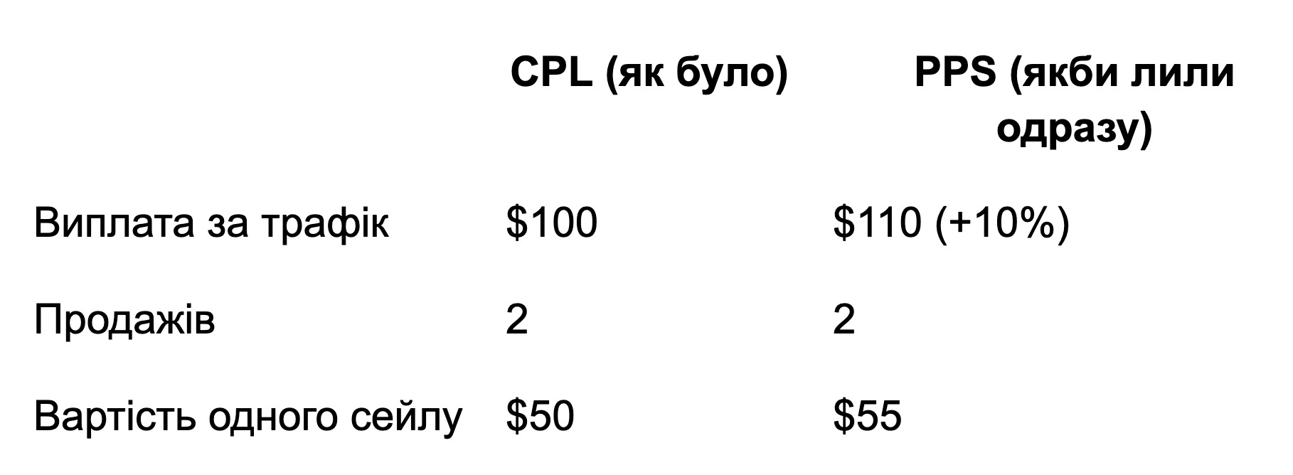 Приклад розрахунку що вигідніше CPL vs CPS