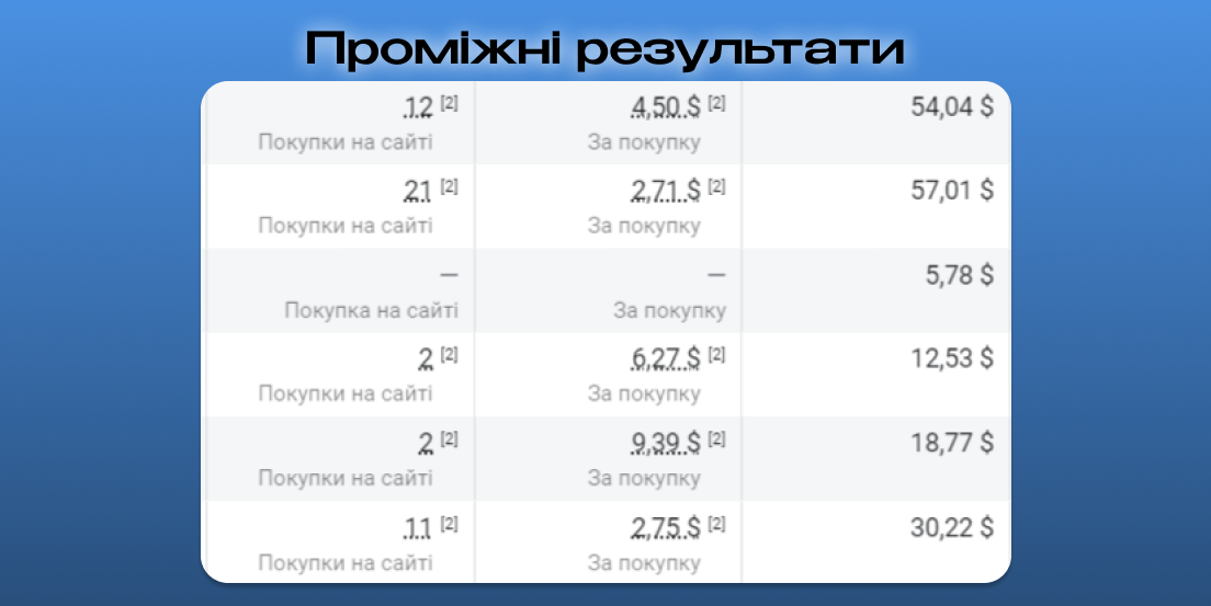 Продажі є, але жодної стабільності, дорогі заявки. *там де дешево - багато міслідів/повторних заявок від одних людей.