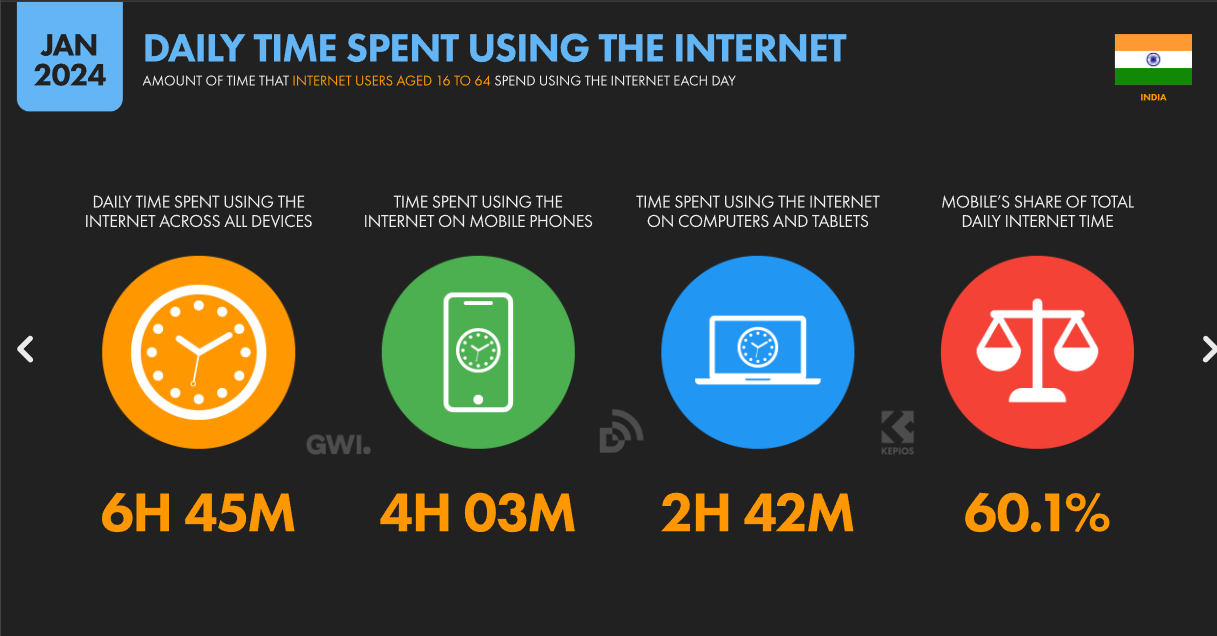 Індуси проводять дуже багато часу серфлячи інет + більшість часу все ж таки використовують з телефону.