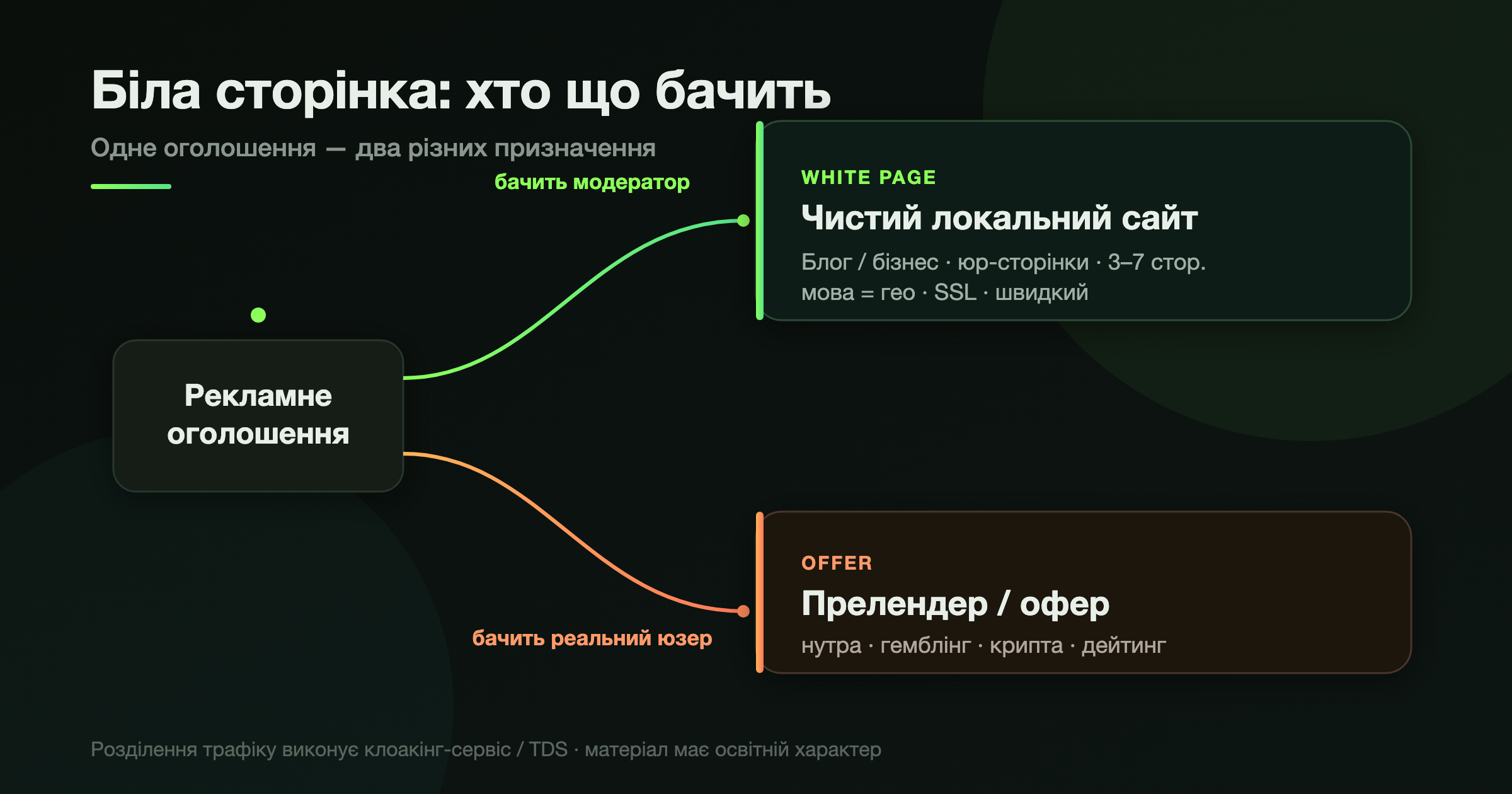 Одне оголошення — два різних призначення: модератор бачить білу, юзер потрапляє на офер