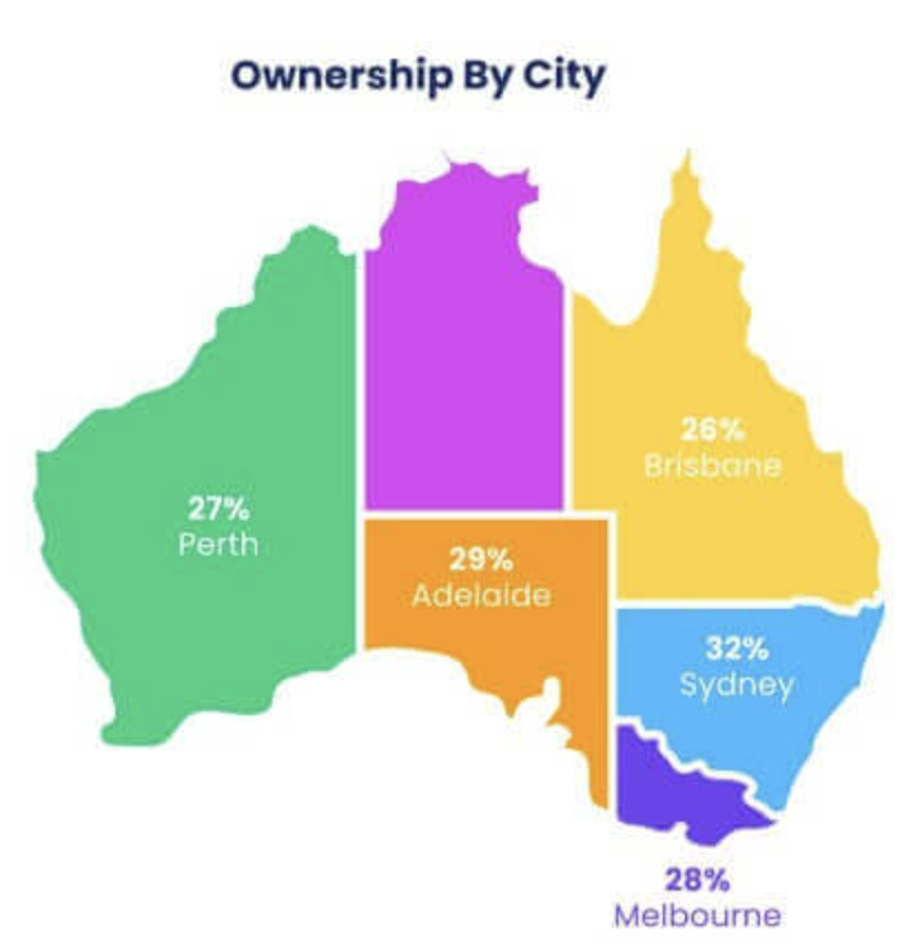 Відсоток володіння криптовалютами в найбільших містах Австралії