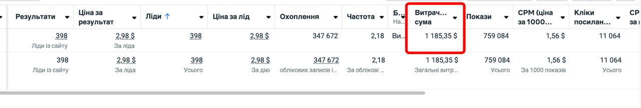 Витрачено було 1185 $$$